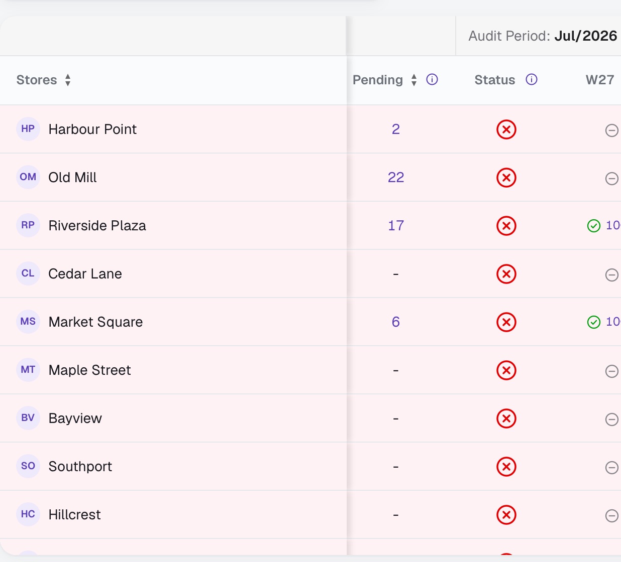The audit review with store names pinned on the left, the Pending column and the Audit Period band over Status, in the fictional product.
