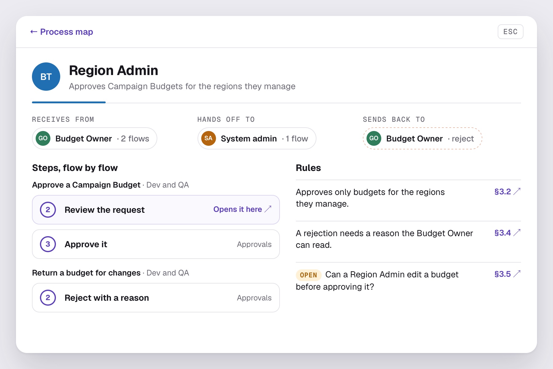 The Region Admin page inside the process map: it receives from the Budget Owner, hands off to the System admin and sends back to the Budget Owner on a reject. Its steps, flow by flow, and its rules, one marked Open, each with a section reference.