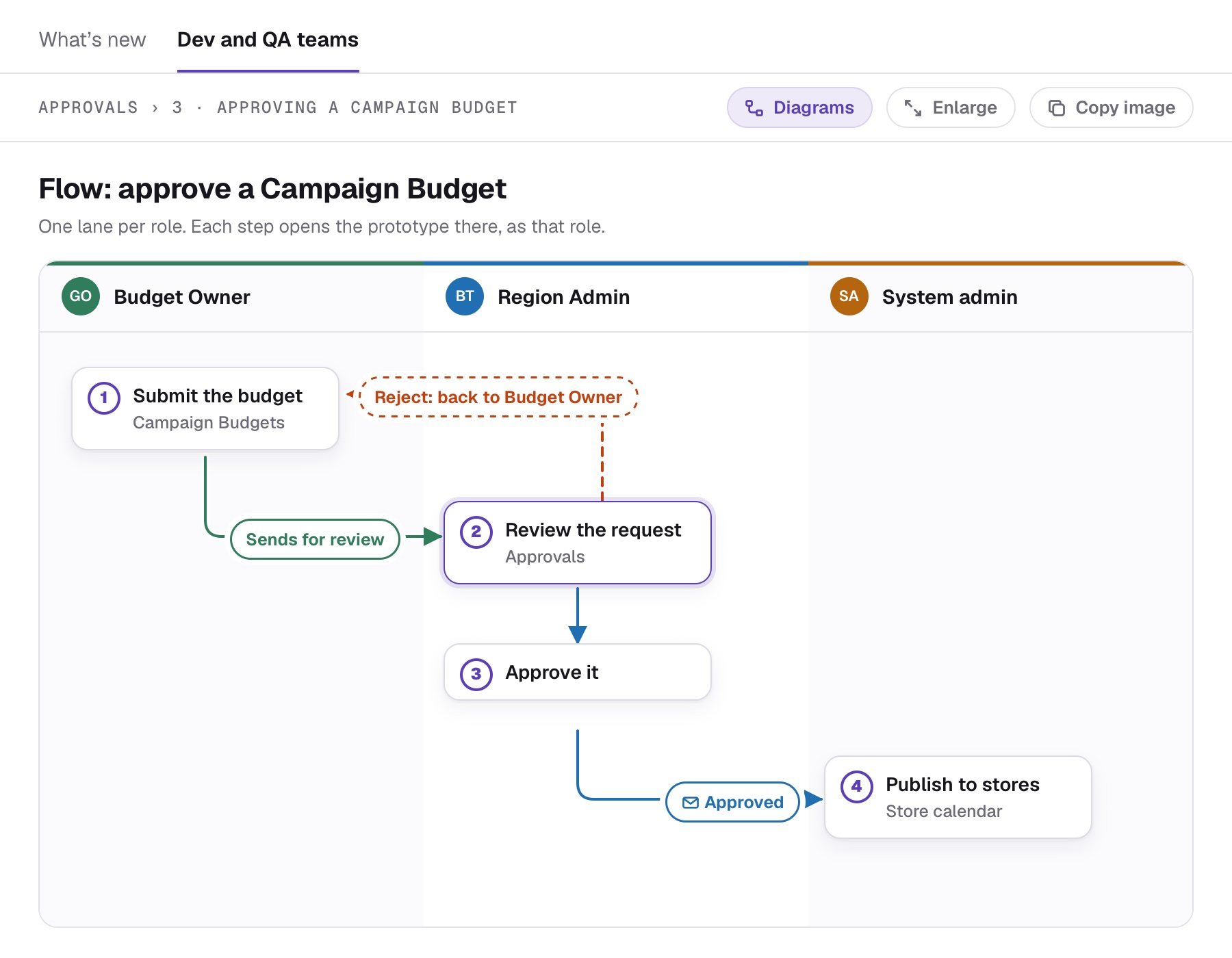 The Diagrams view of the flow Approve a Campaign Budget: three lanes, Budget Owner, Region Admin and System admin. Step 1, Submit the budget, sends for review to step 2, Review the request; a dashed line labelled Reject: back to Budget Owner returns to step 1; step 3, Approve it, hands off to step 4, Publish to stores.